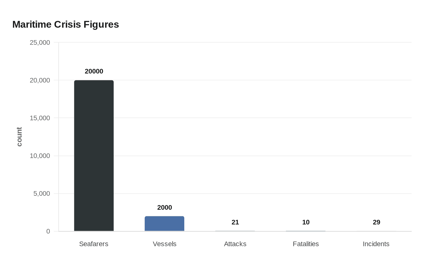 Data visualization chart