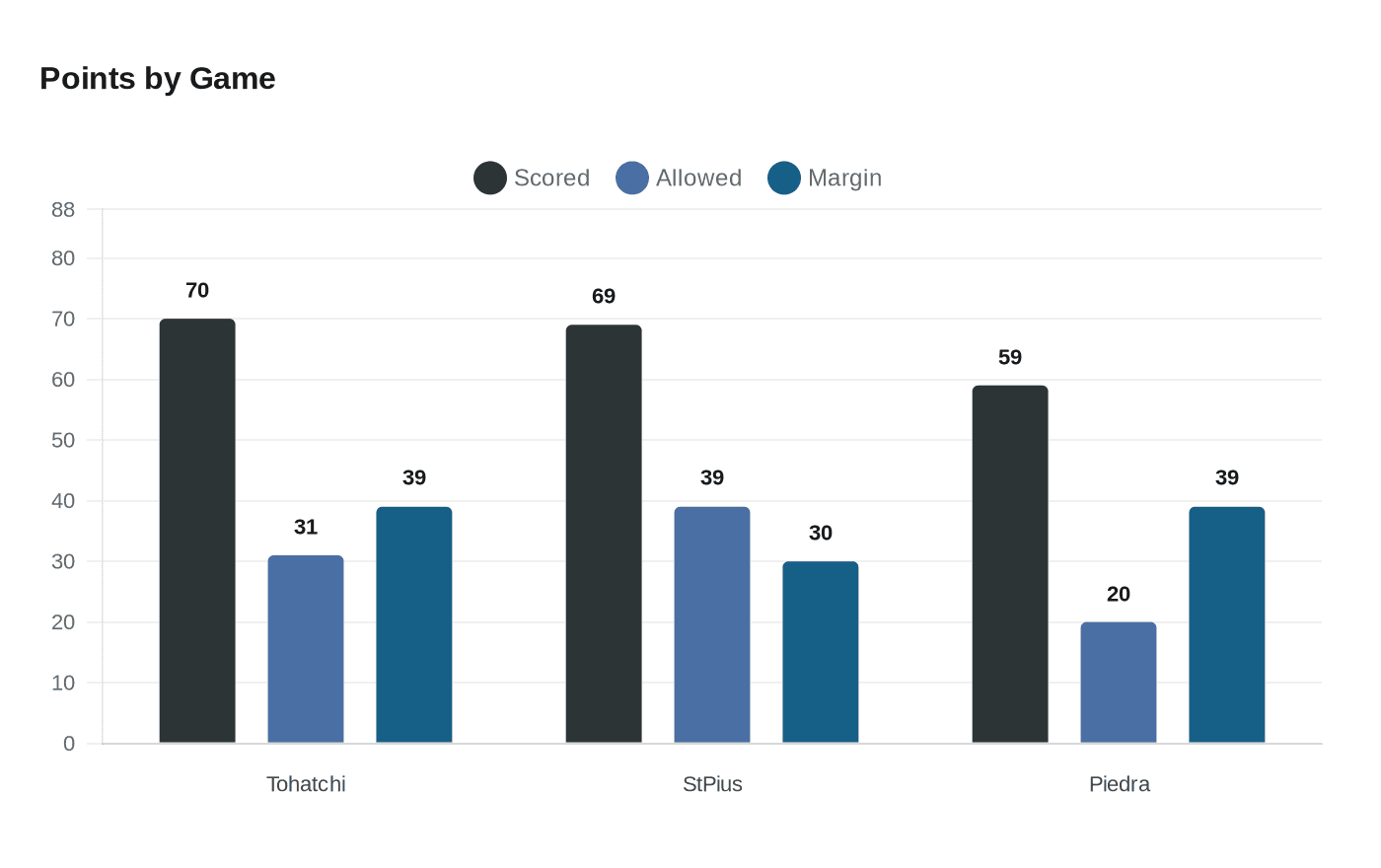 Data visualization chart