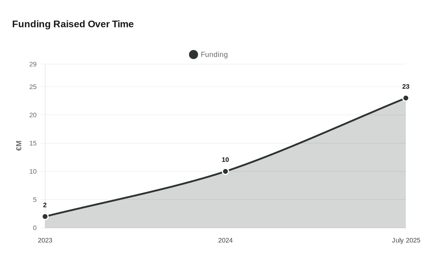 Data visualization chart