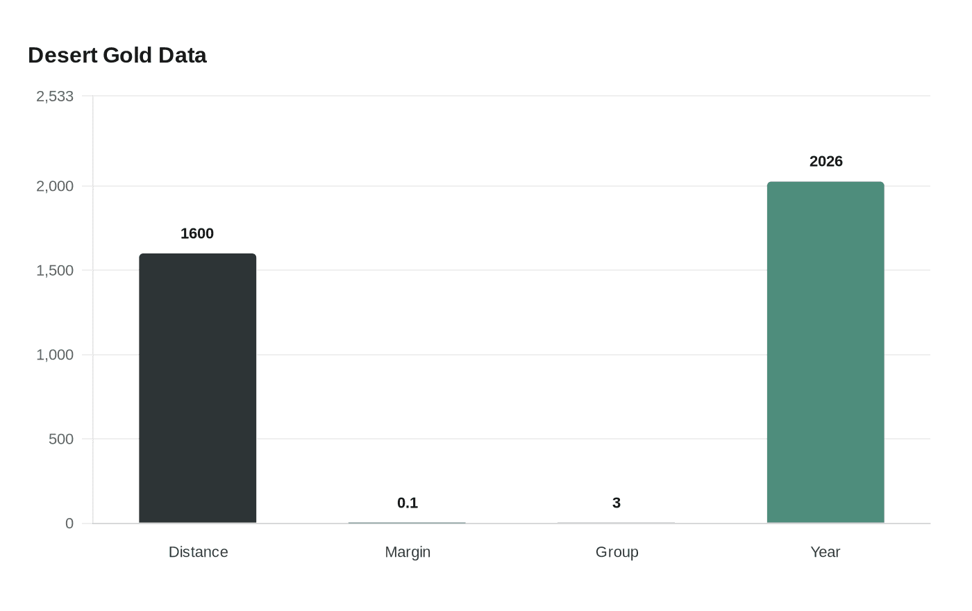 Data visualization chart