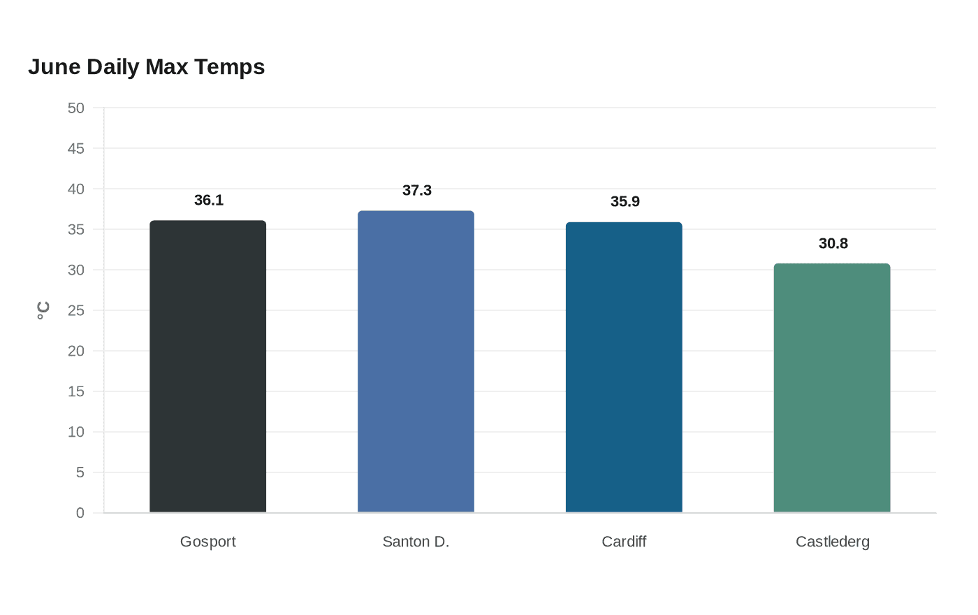 Data visualization chart