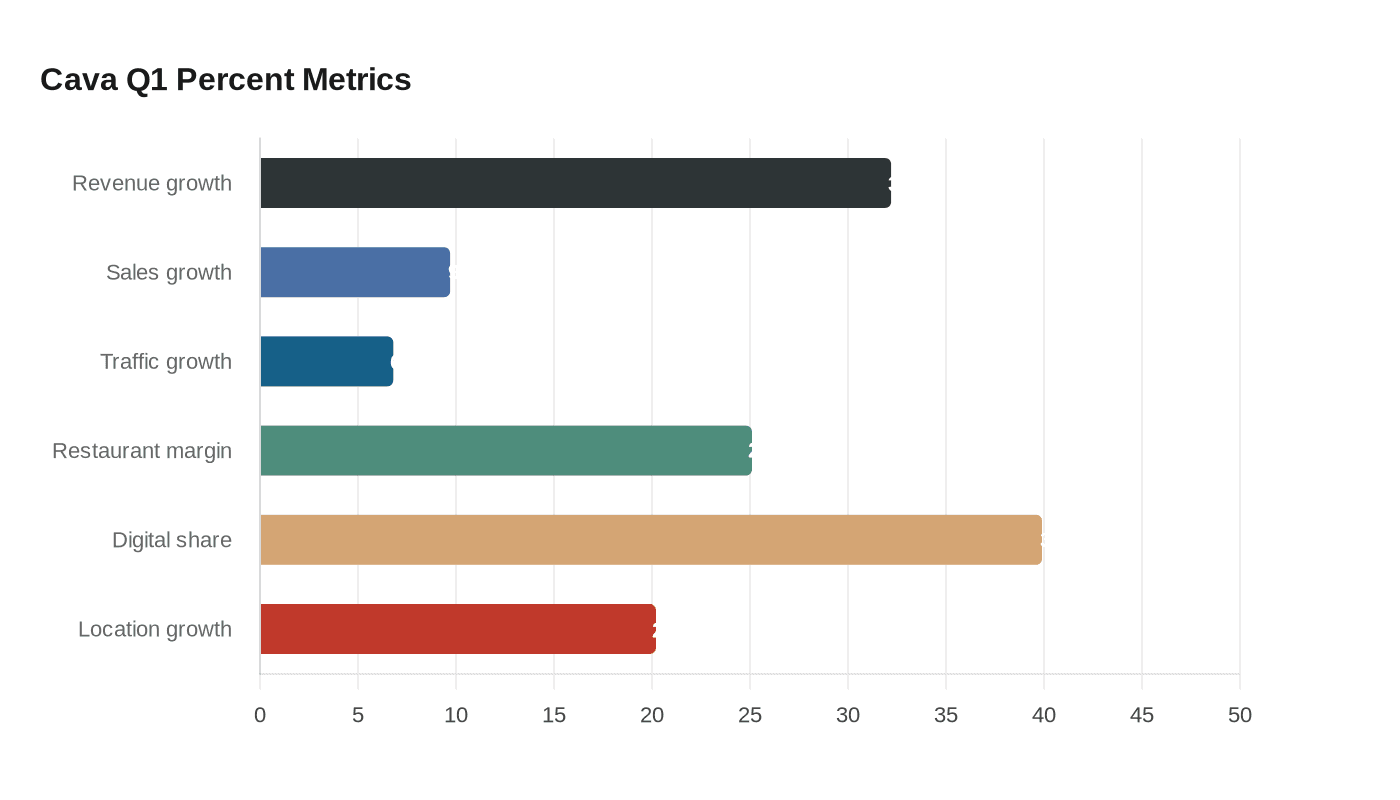 Data visualization chart