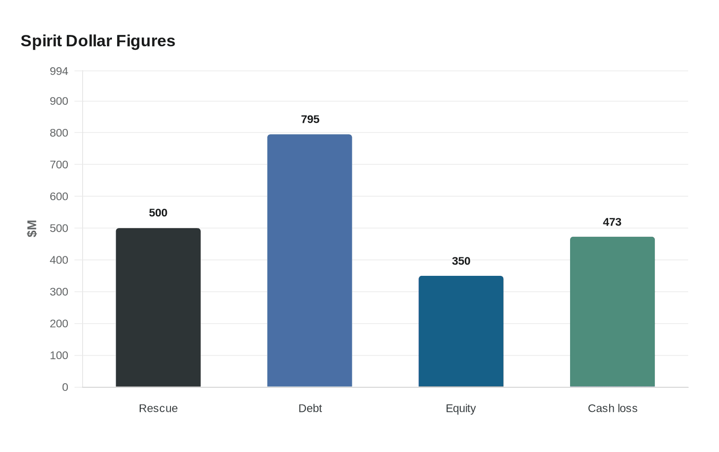 Data visualization chart