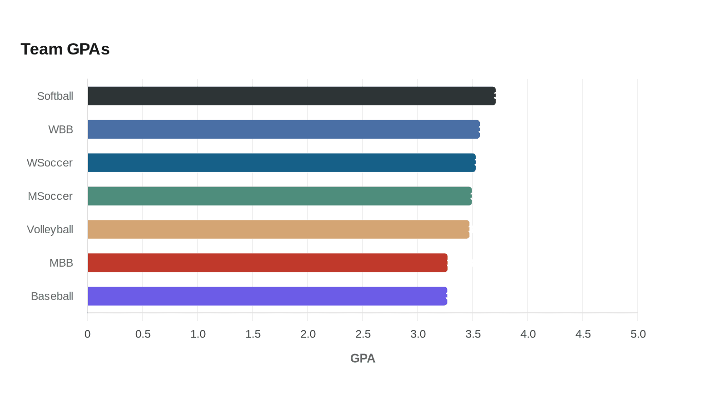 Data visualization chart