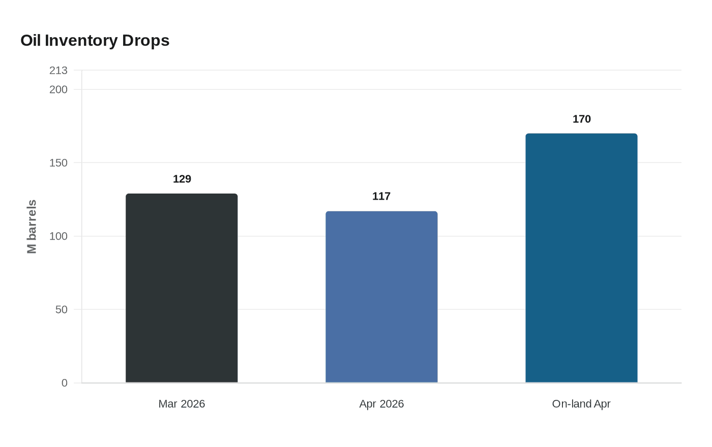 Data visualization chart