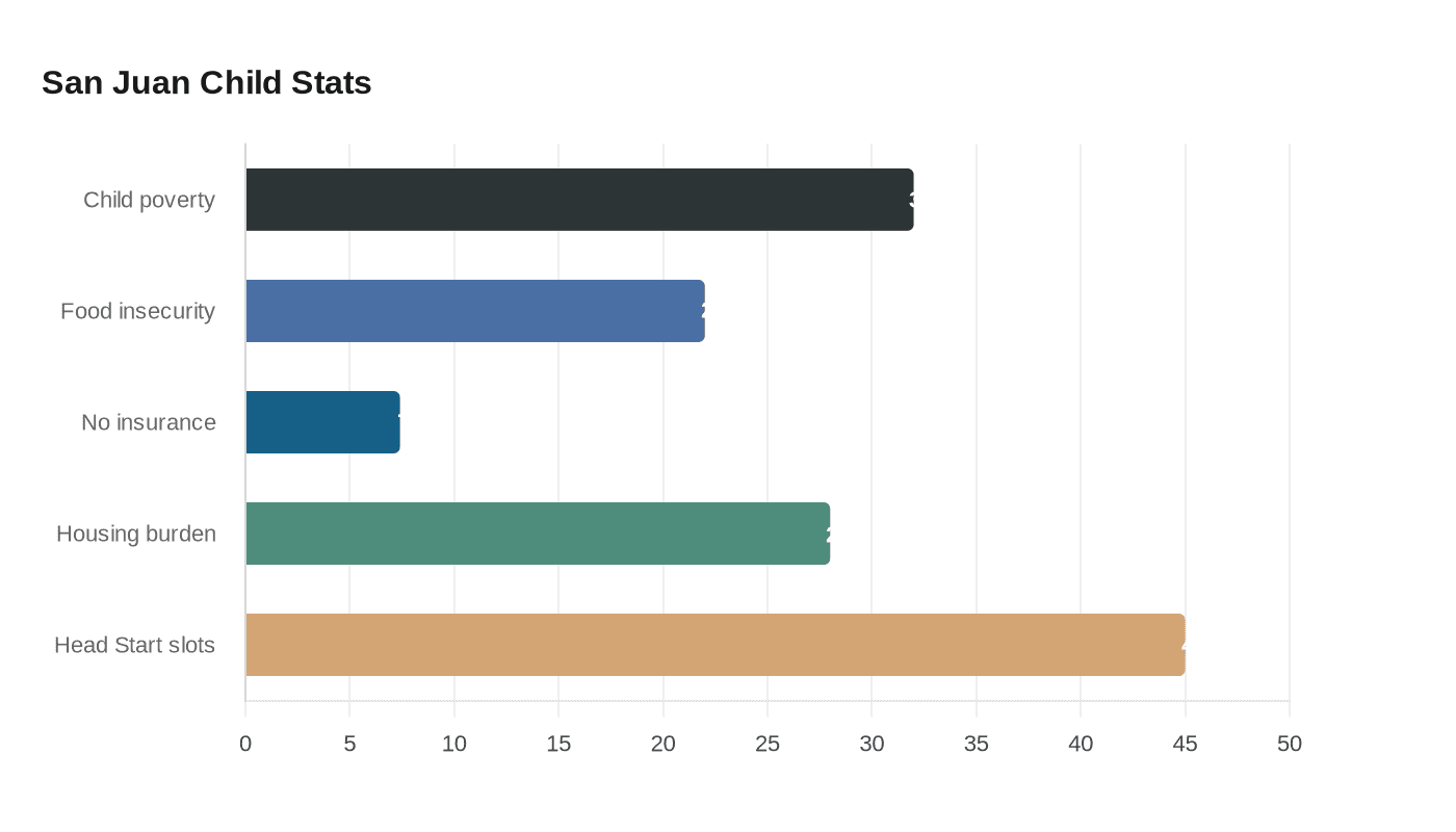 Data visualization chart