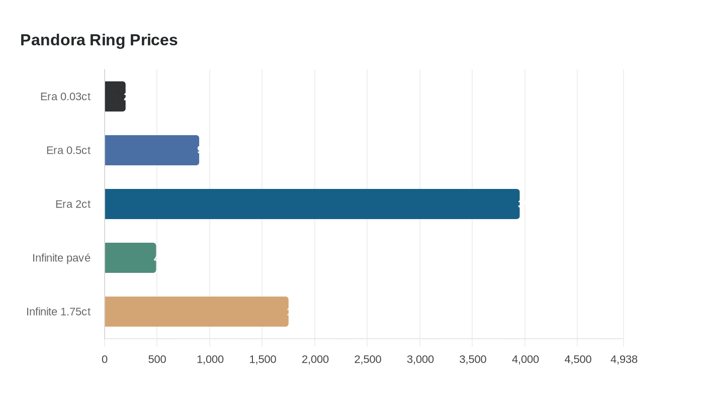 Data visualization chart