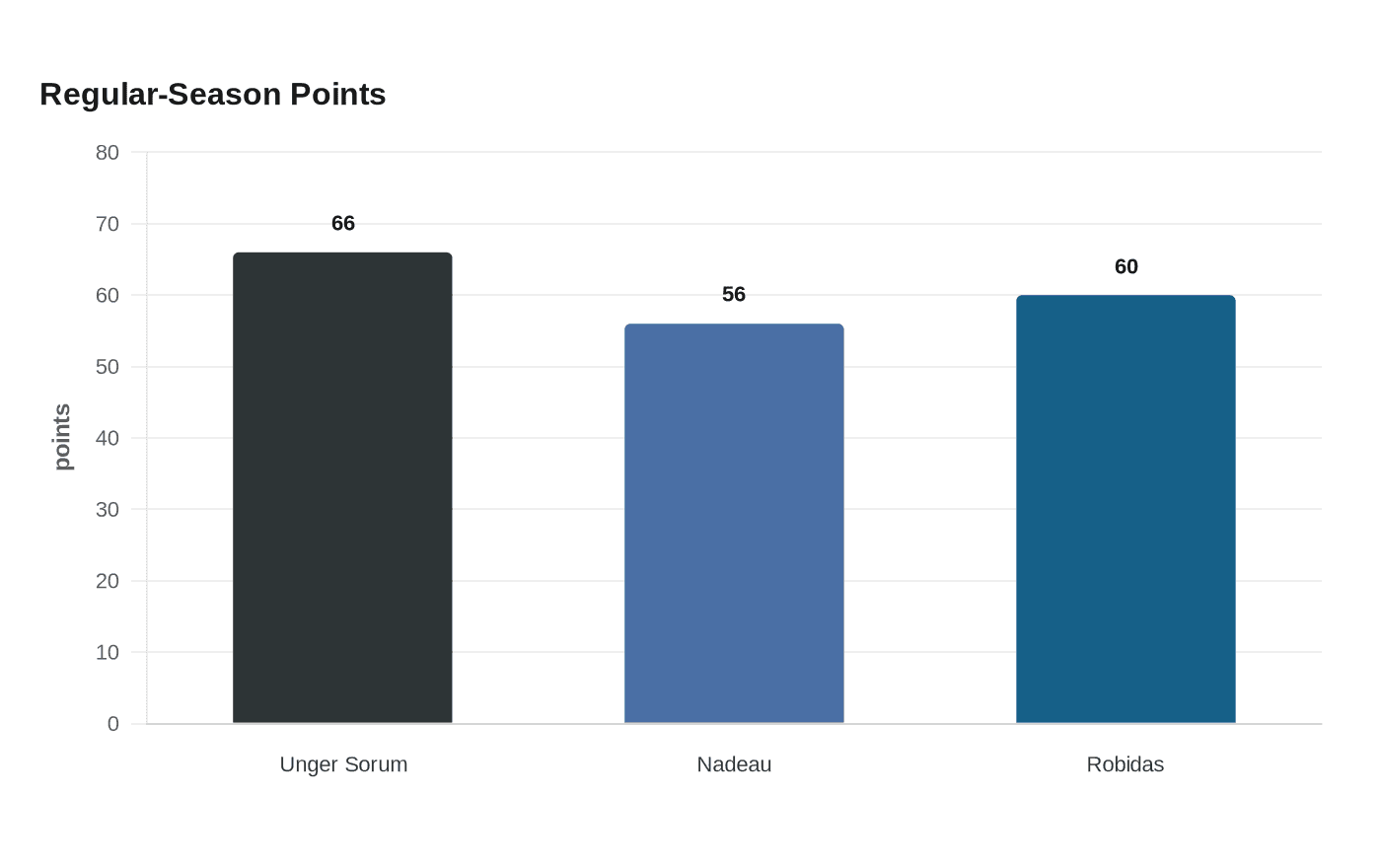 Data visualization chart