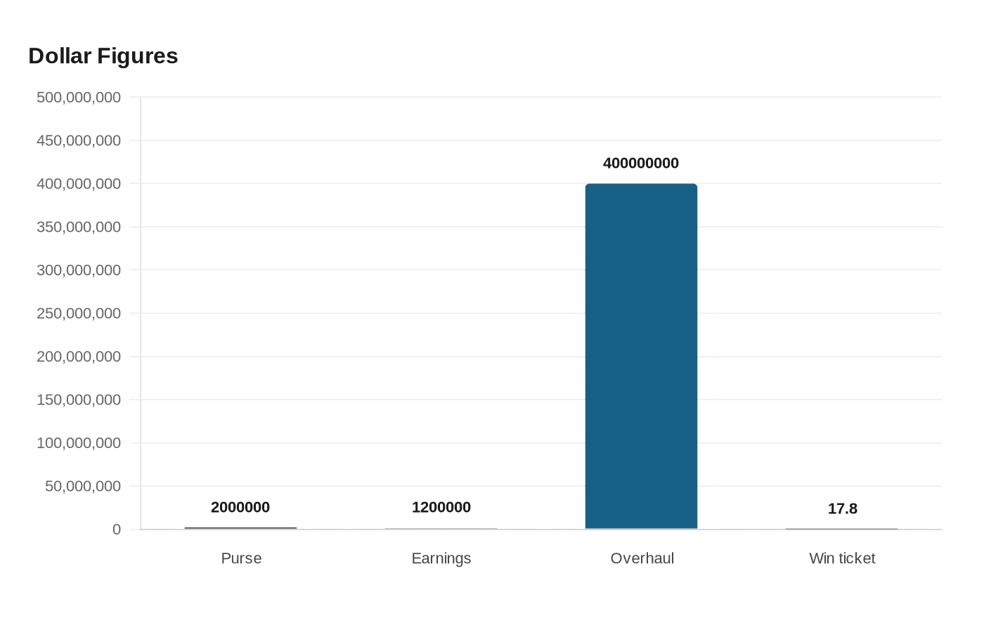 Data visualization chart