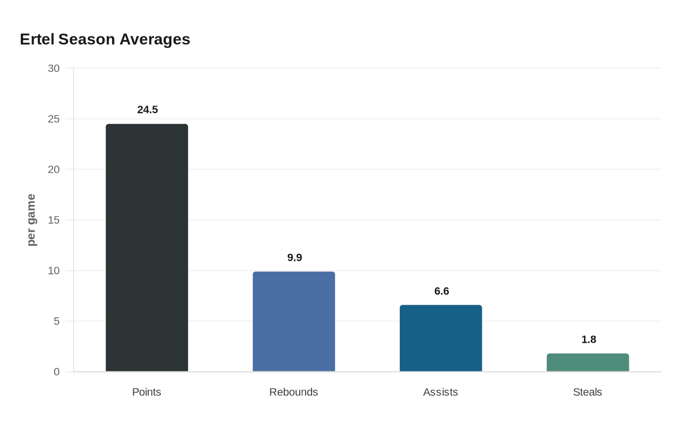 Data visualization chart