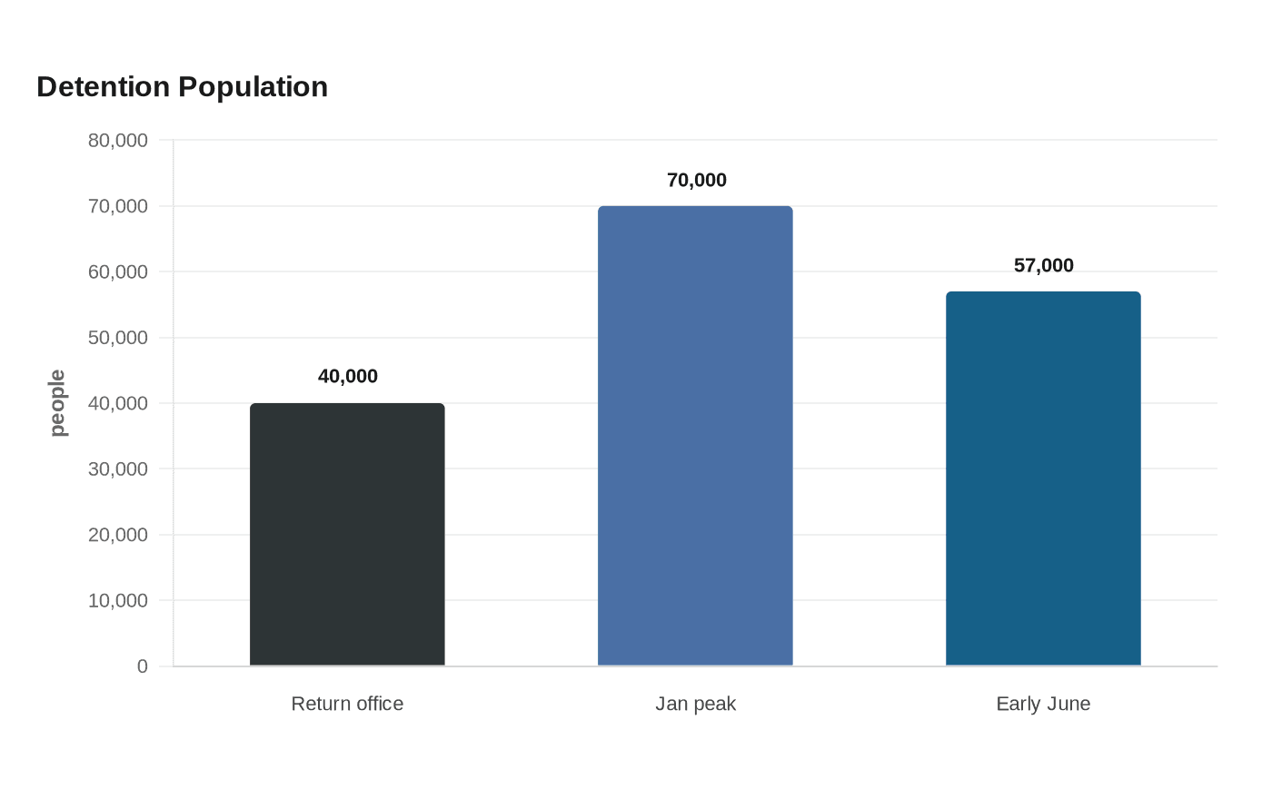 Data visualization chart
