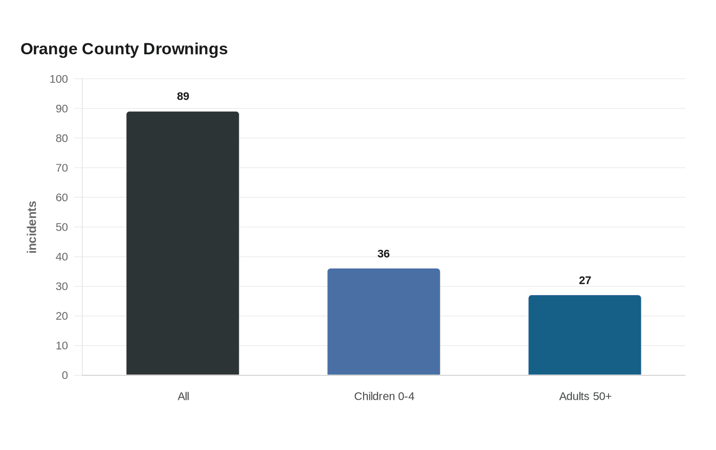 Data visualization chart