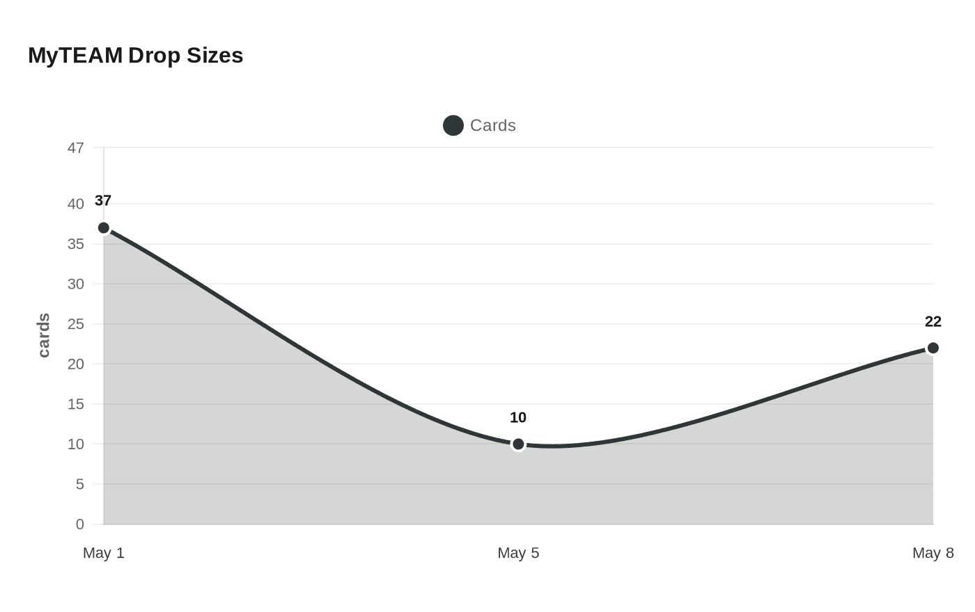 Data visualization chart