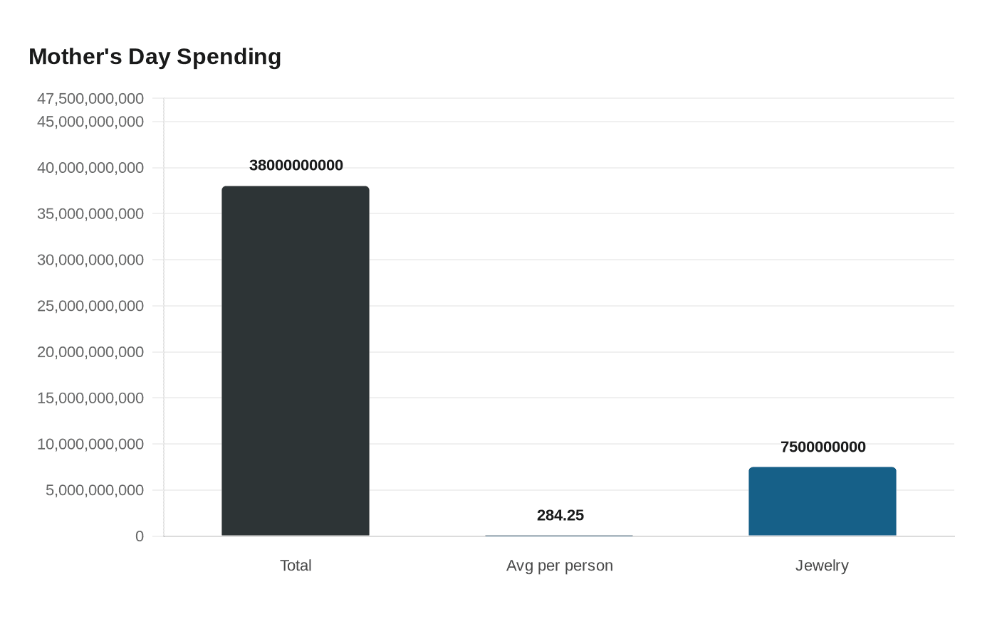 Data visualization chart