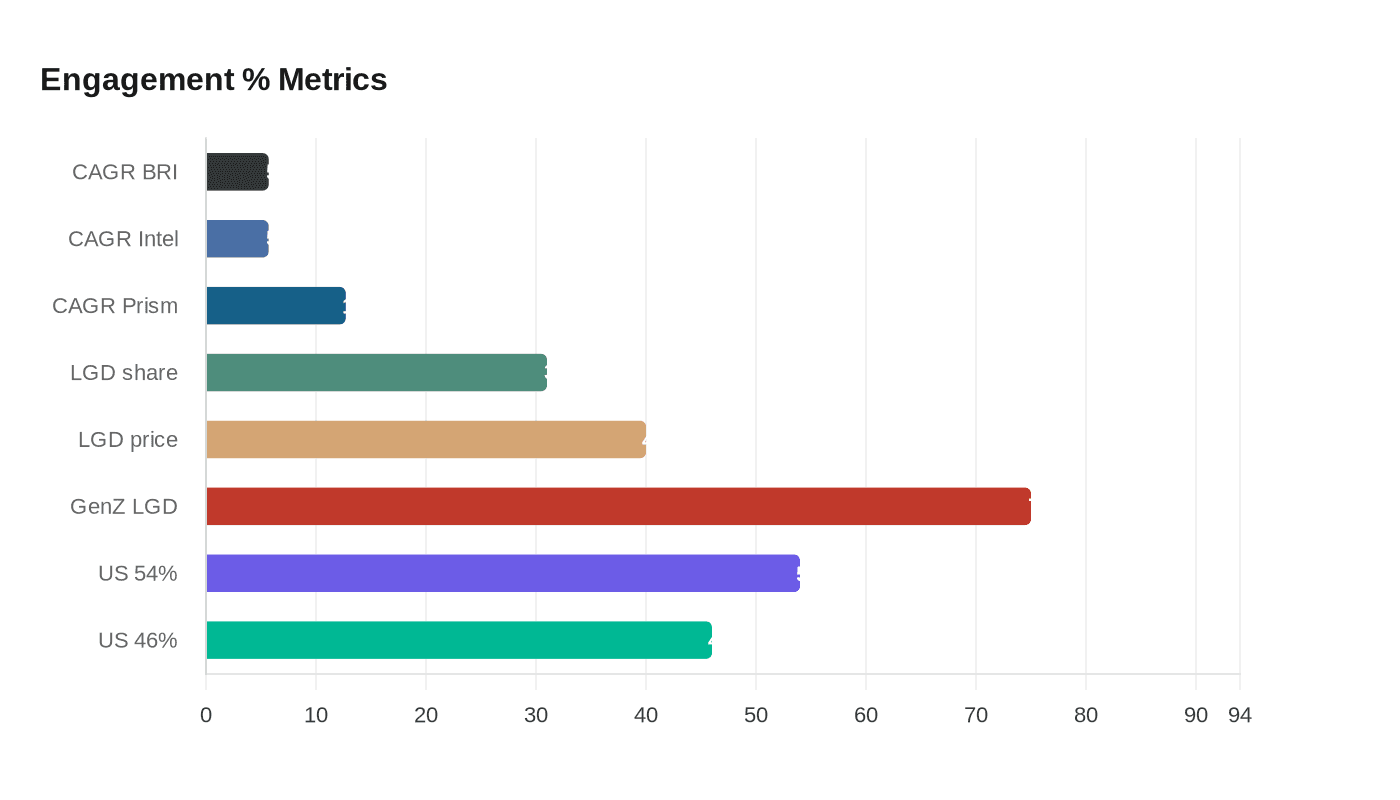 Engagement % Metrics