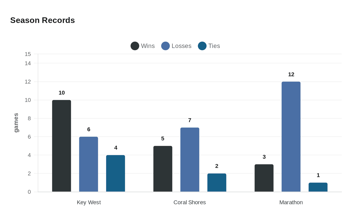 Data visualization chart