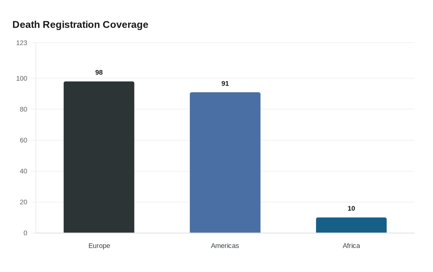 Data visualization chart