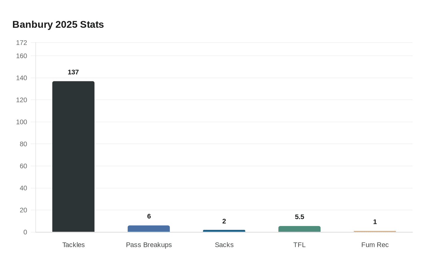 Data visualization chart