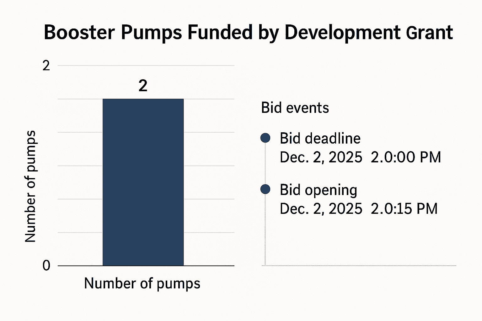 Data visualization chart