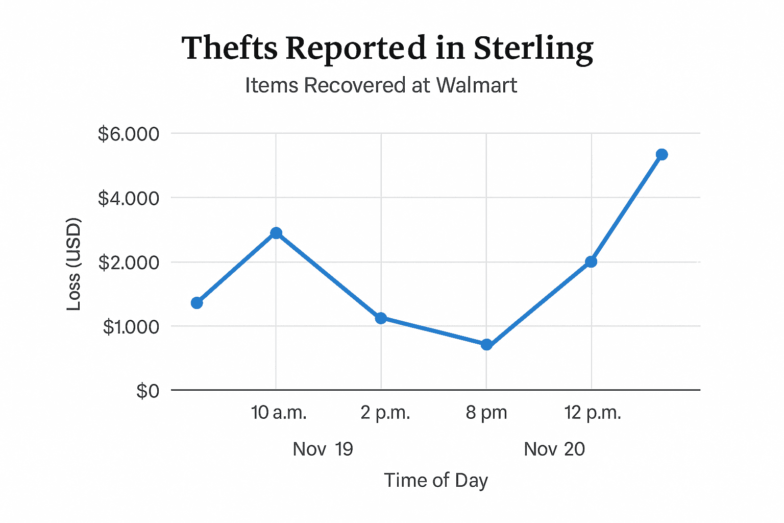 Data visualization chart