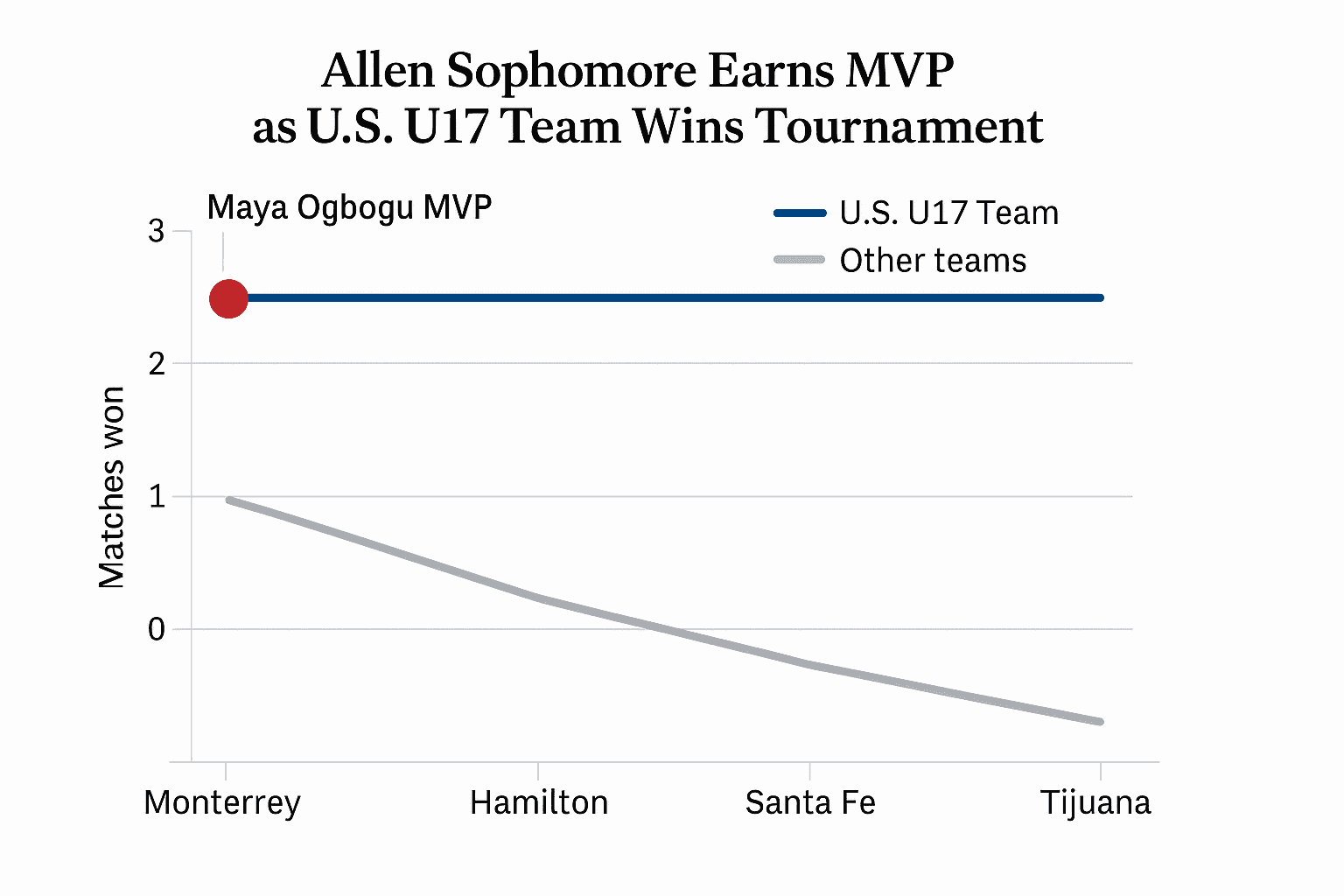 Data visualization chart