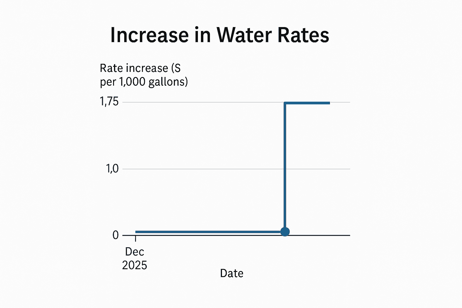 Data visualization chart