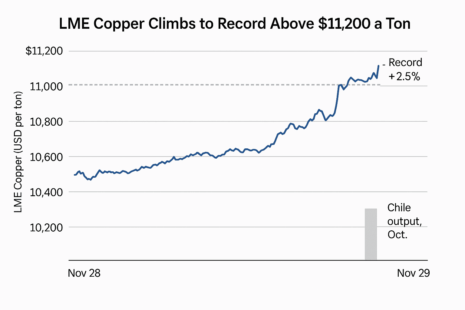 Data visualization chart