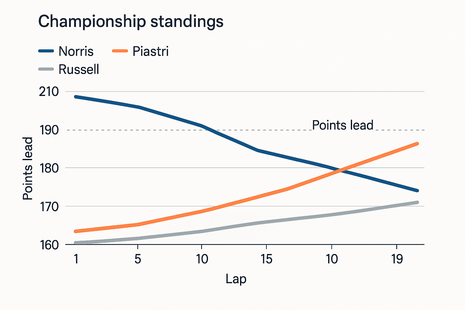 Data visualization chart