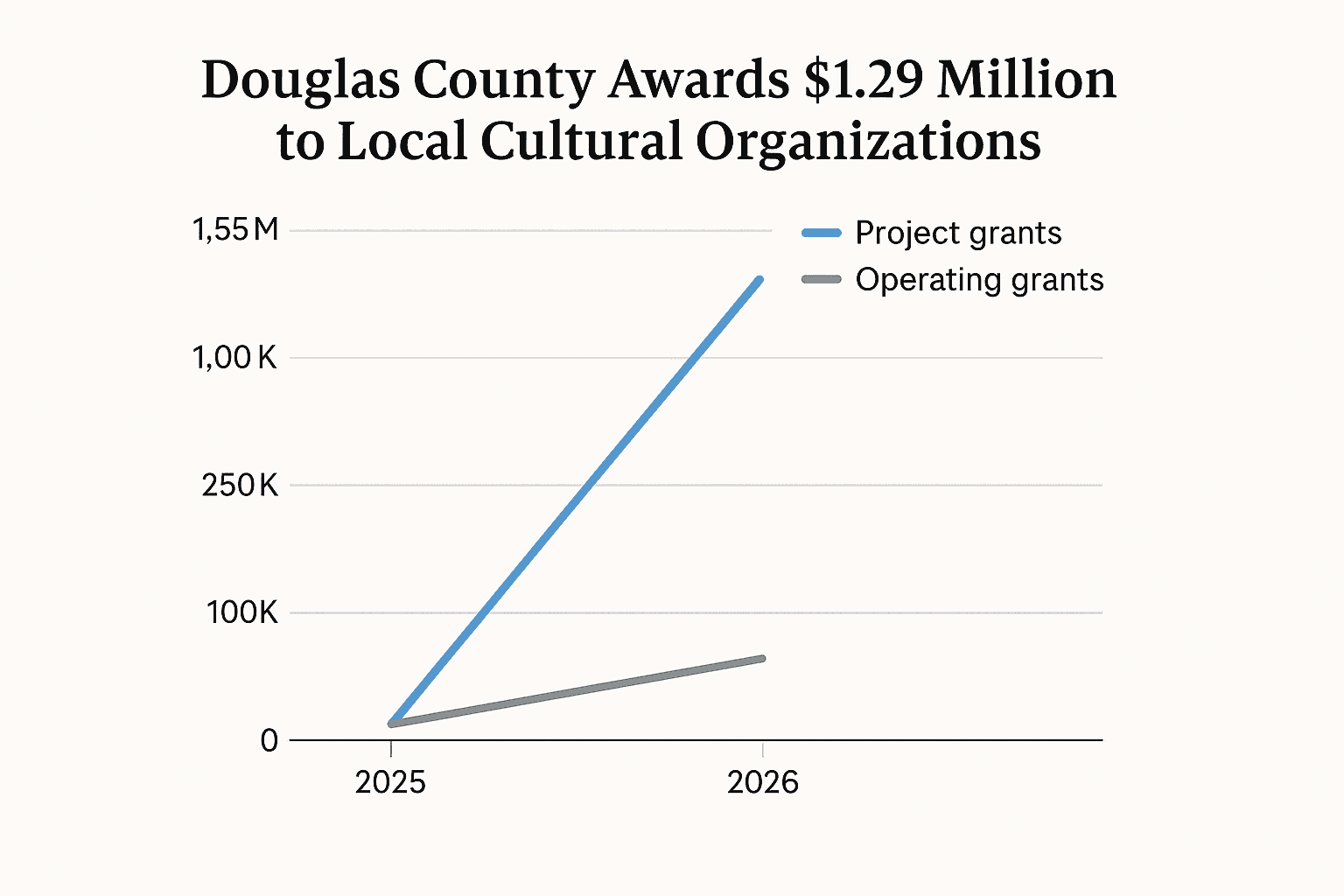 Data visualization chart