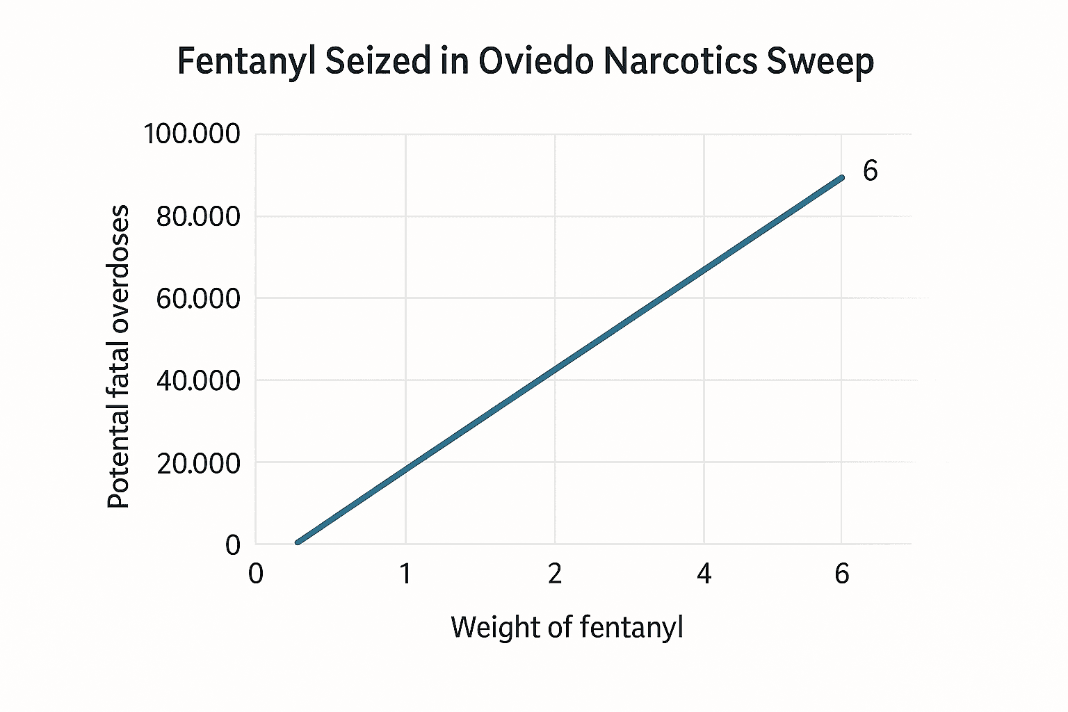 Data visualization chart