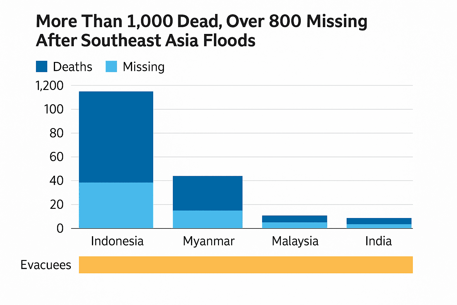 Data visualization chart