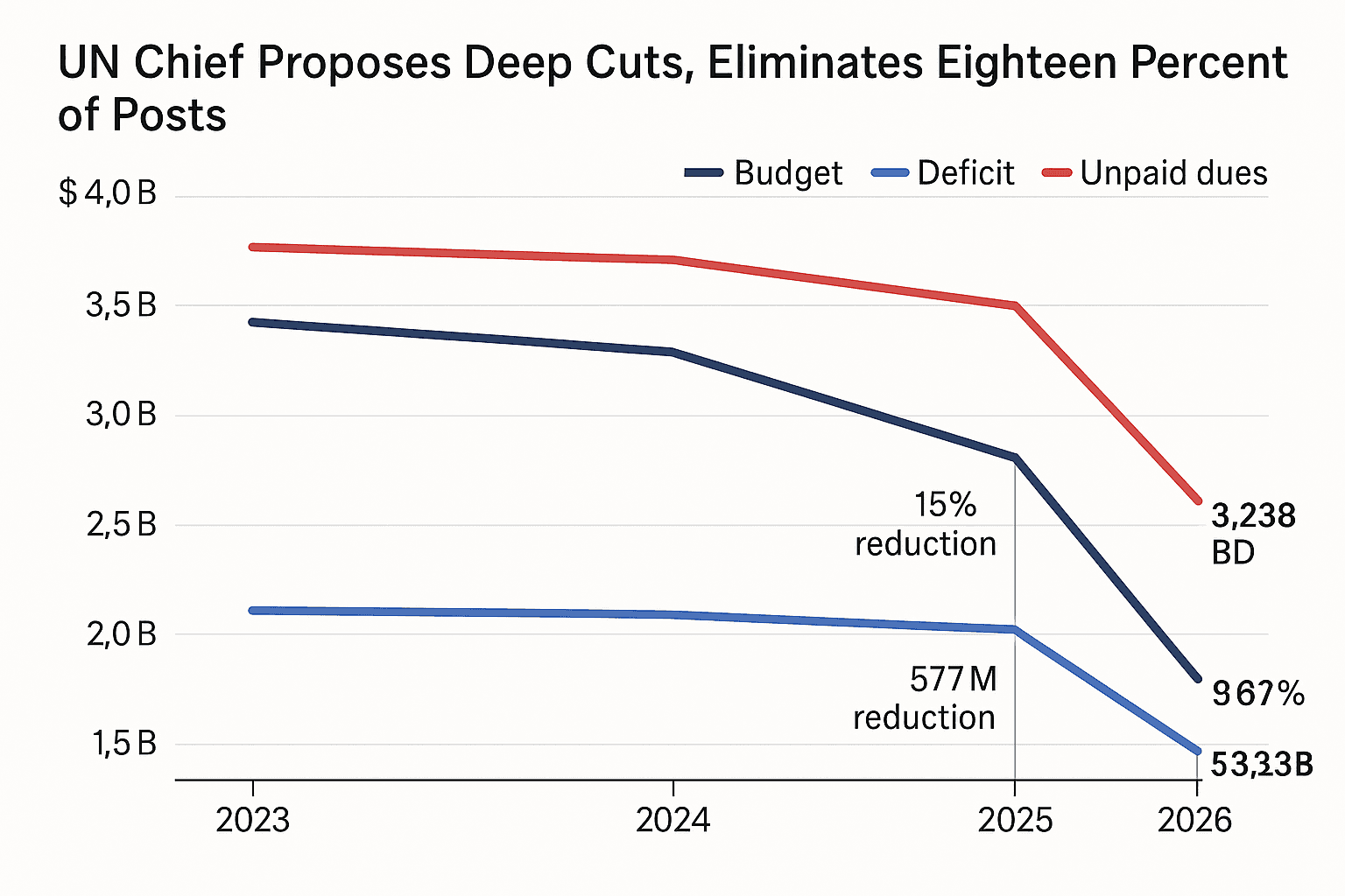Data visualization chart