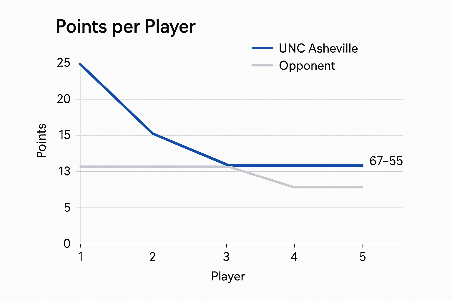 Data visualization chart