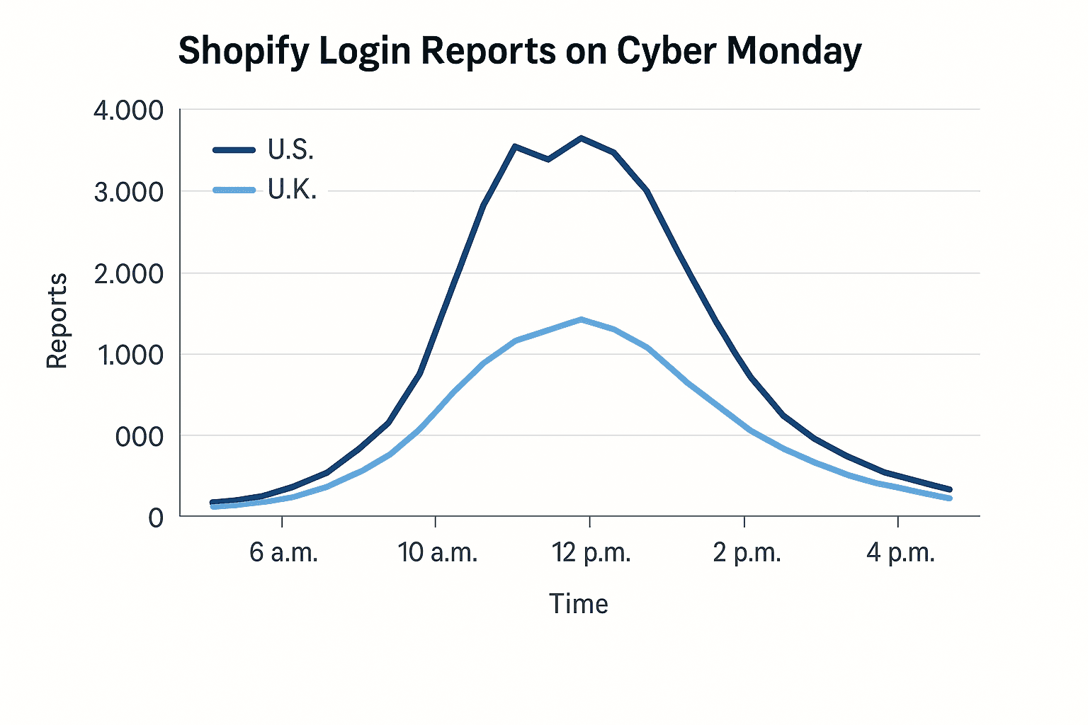 Data visualization chart