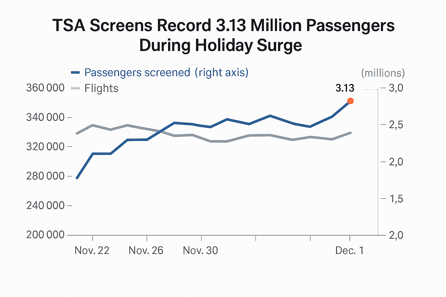 Data visualization chart
