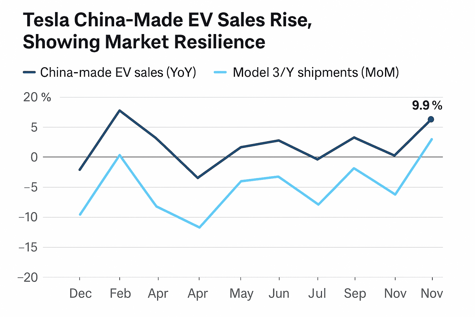 Data visualization chart