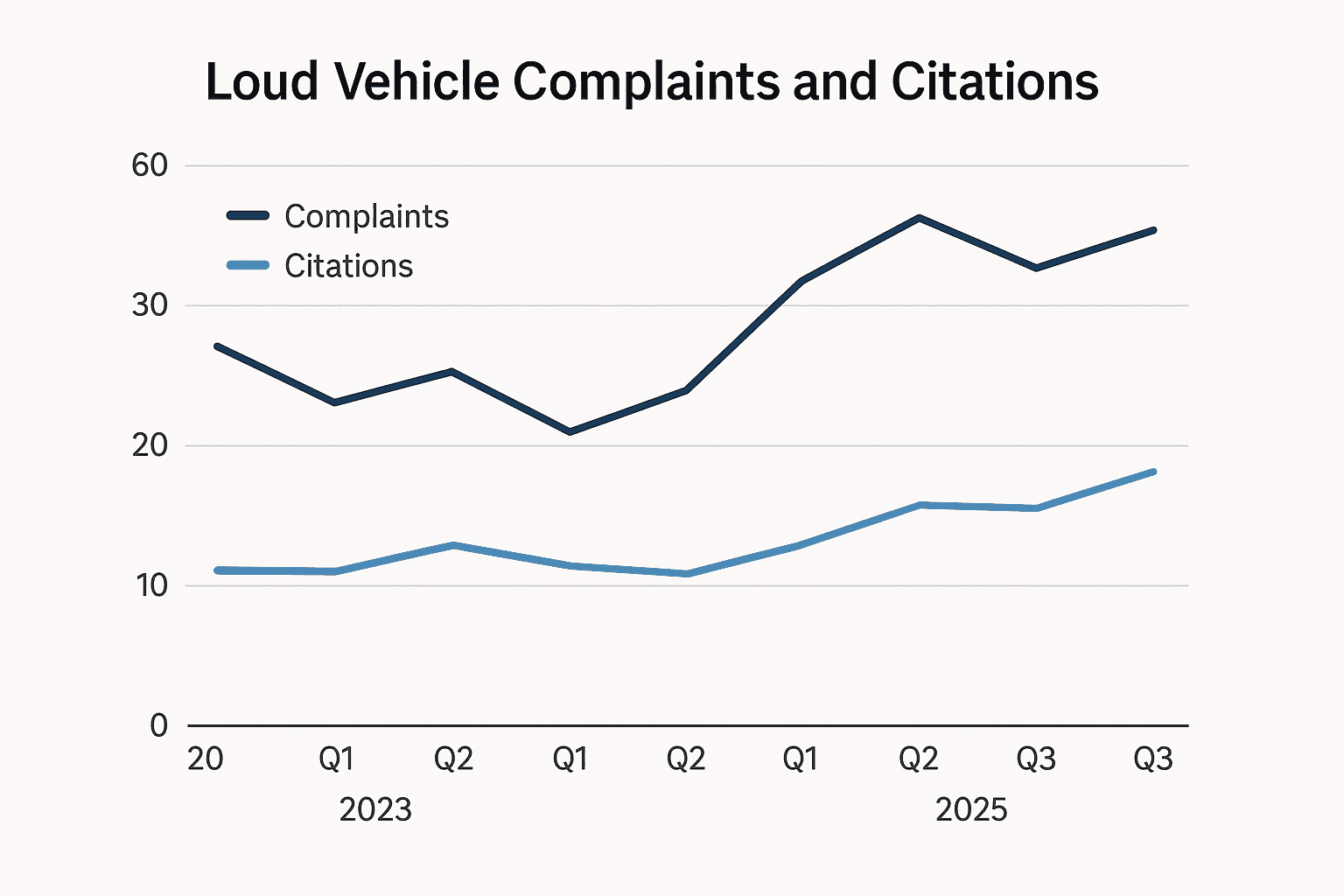 Data visualization chart