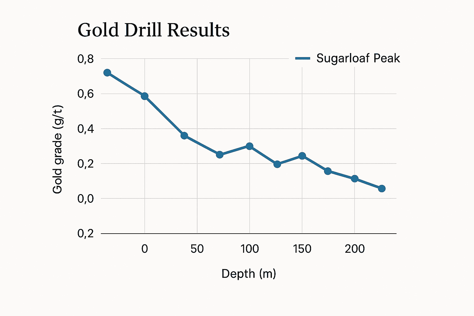 Data visualization chart