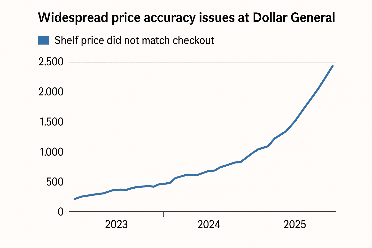 Data visualization chart