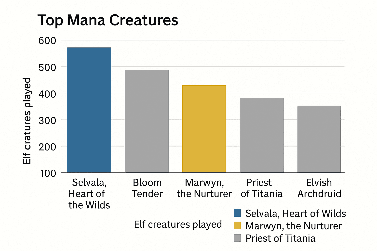 Data visualization chart