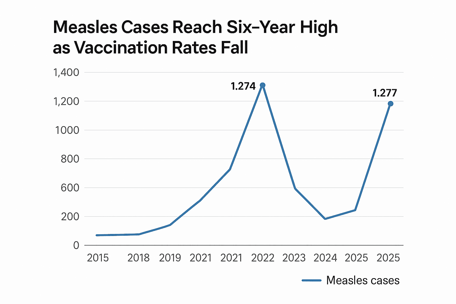 Data visualization chart