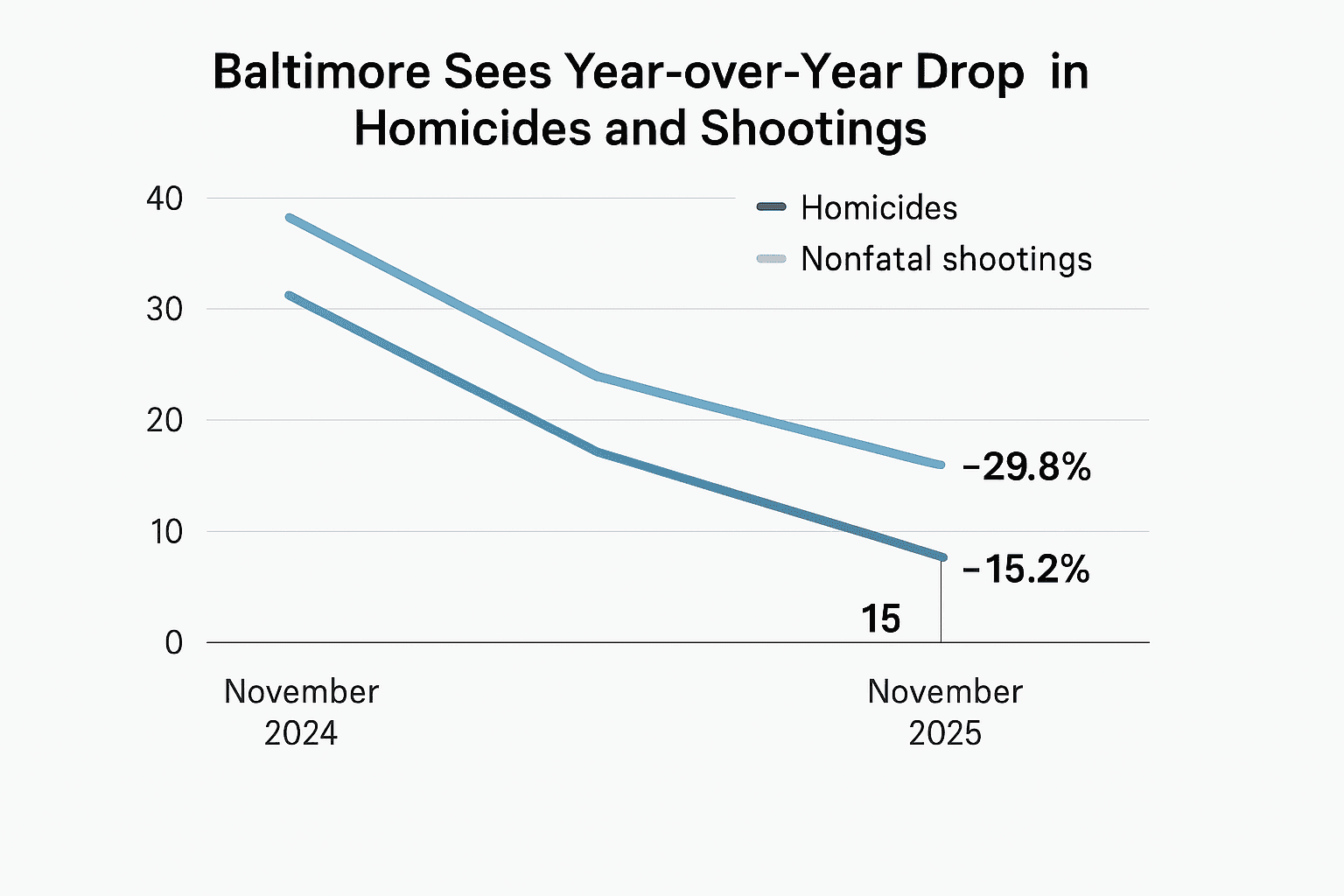 Data visualization chart