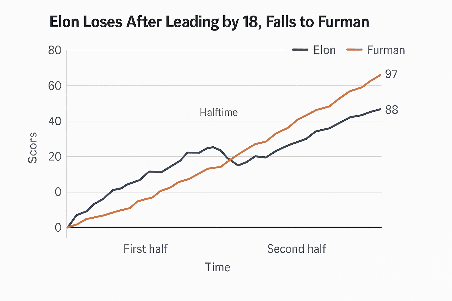 Data visualization chart