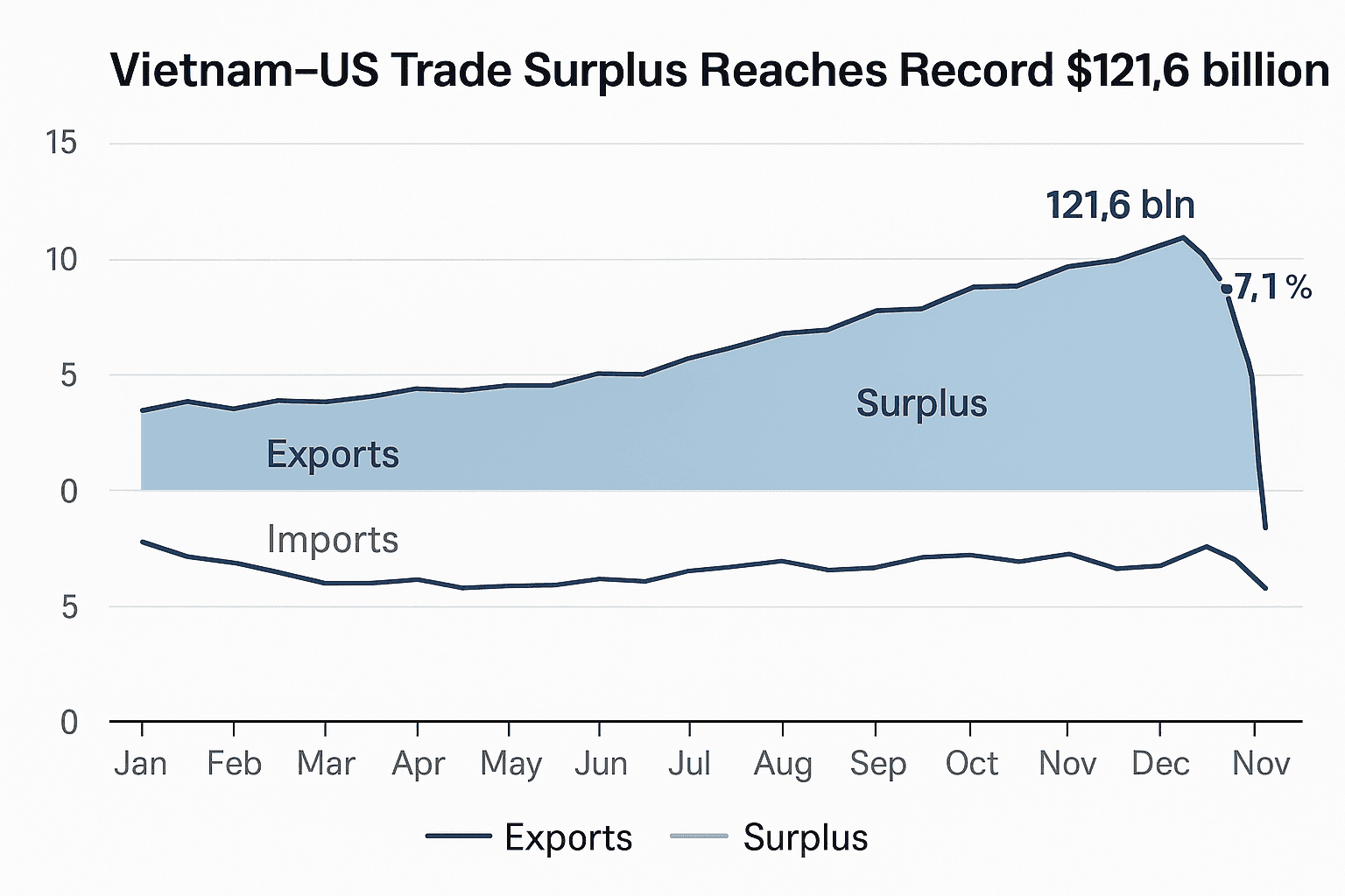 Data visualization chart