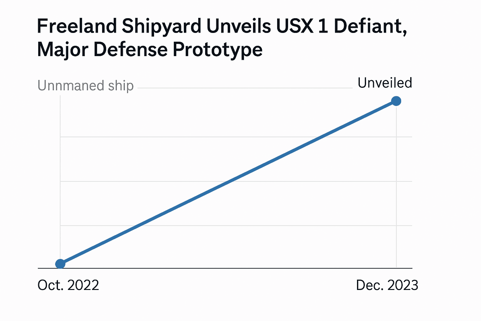 Data visualization chart