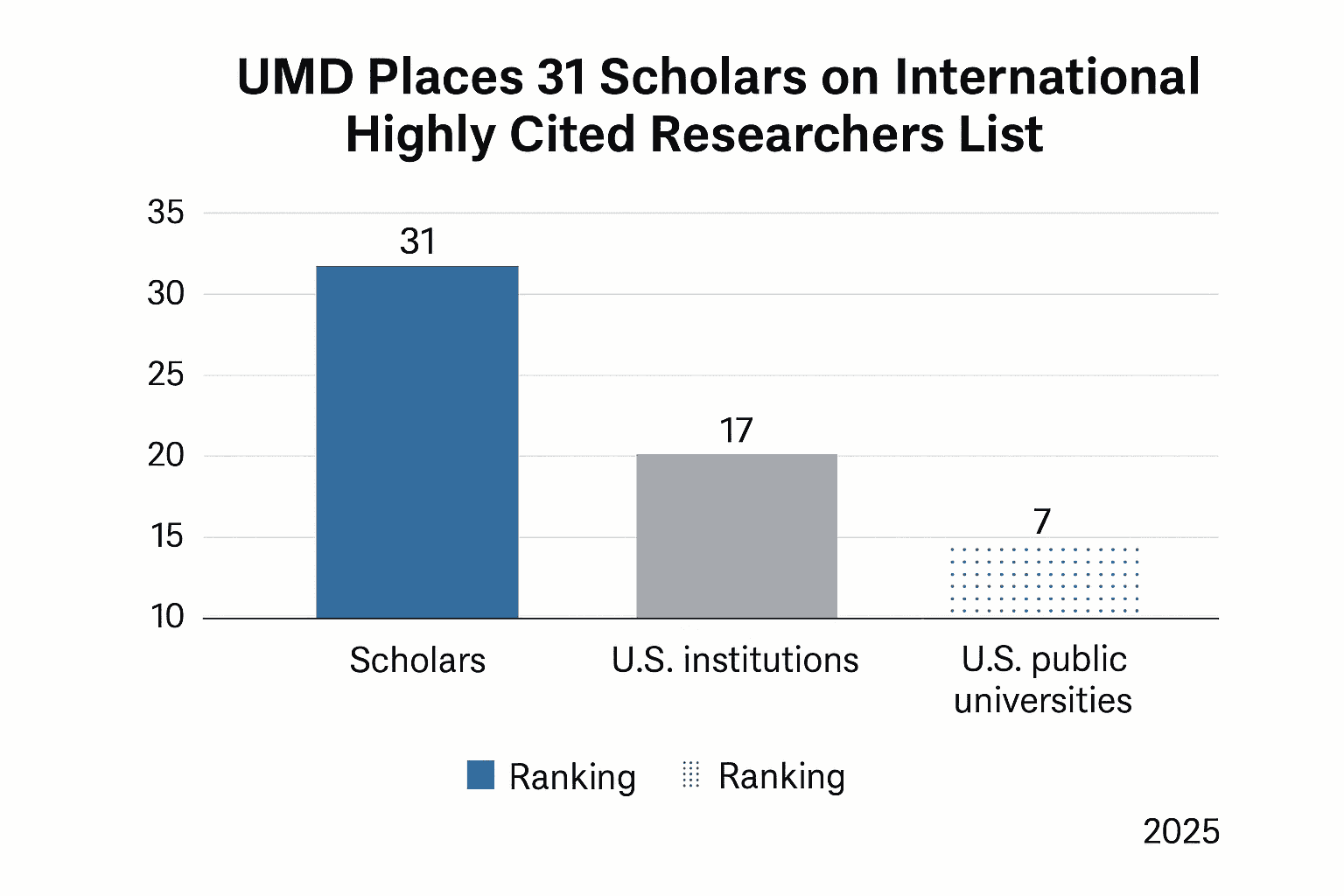 UMD Places 31 Scholars on International Highly Cited Researchers List