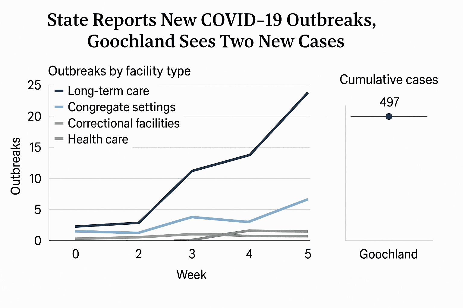 State Reports New COVID 19 Outbreaks, Goochland Sees Two New Cases