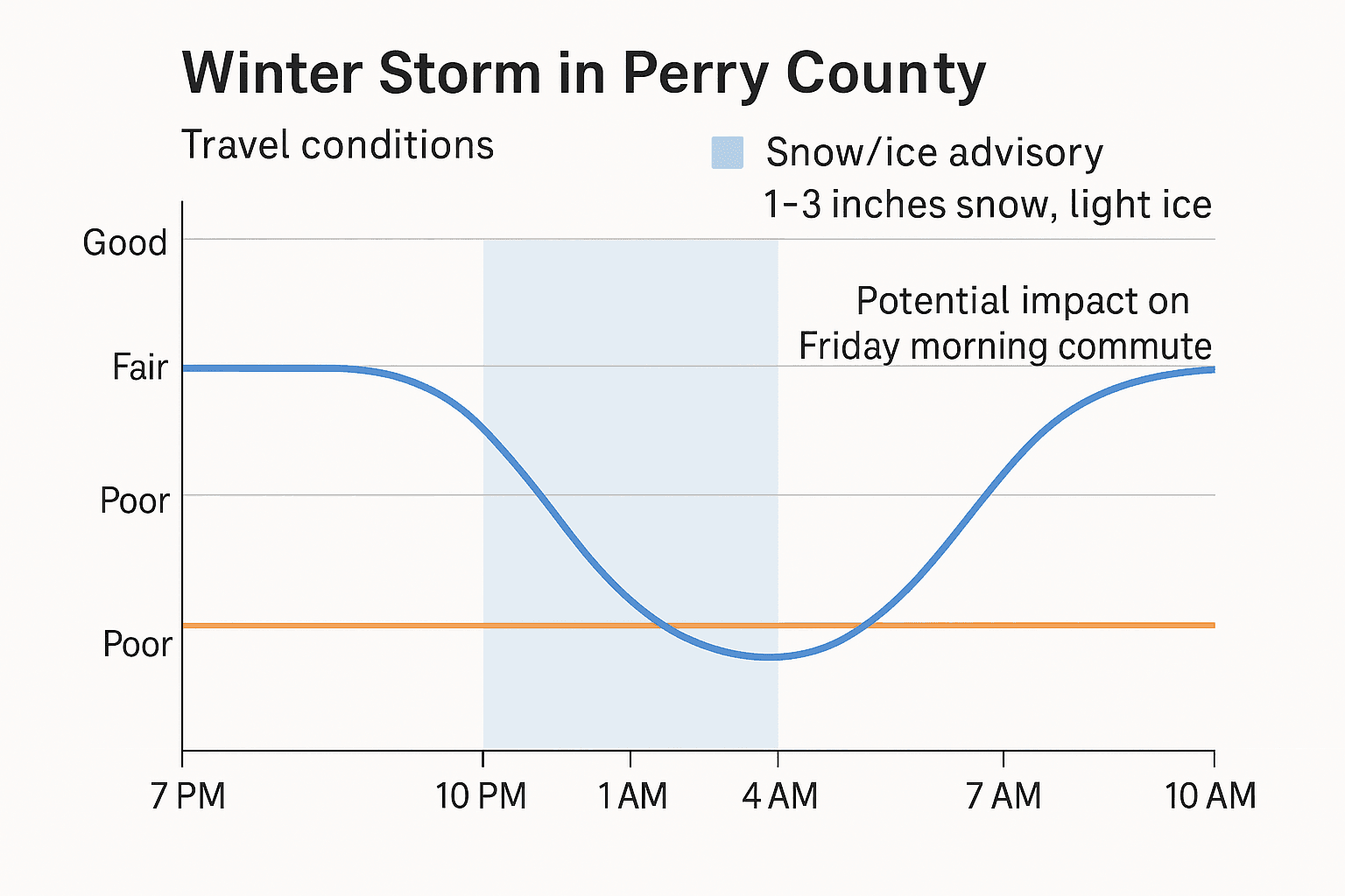 Data visualization chart