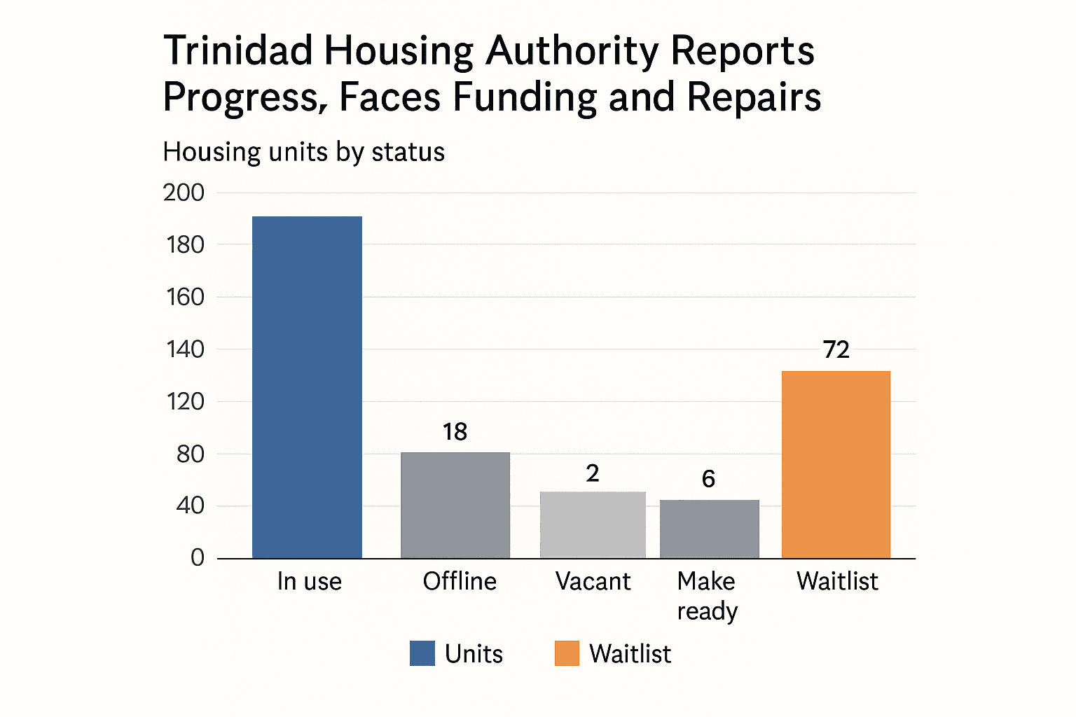 Trinidad Housing Authority Reports Progress, Faces Funding and Repairs