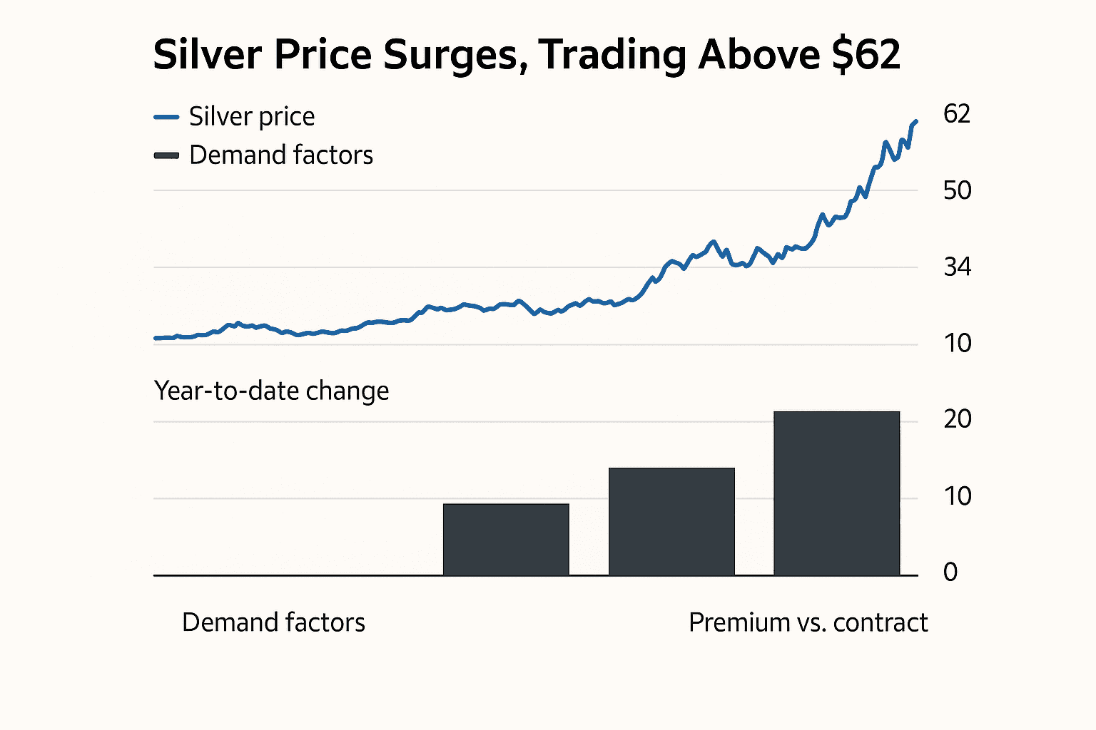 Data visualization chart